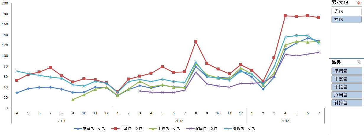 [零一]淘宝包袋行业数据分析以及爆款挖掘思路——附图表和思路（不看后悔！绝对干货）